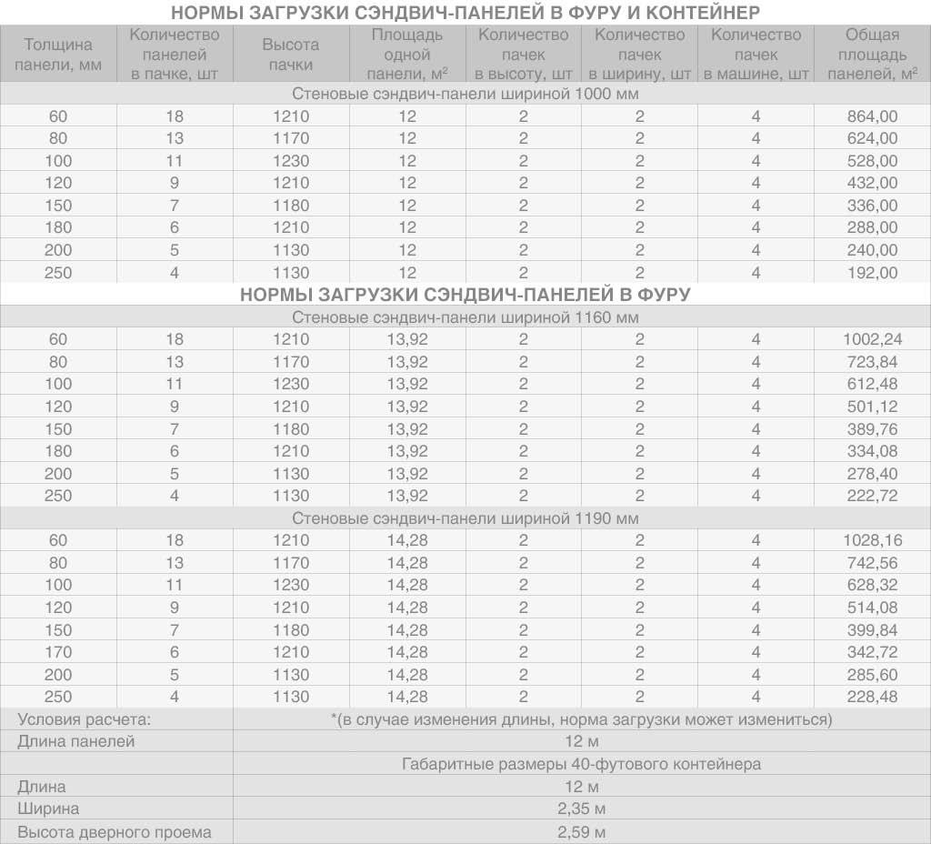 <b>Нормы загрузки сэндвич-панелей в фуру и контейнер.</b>